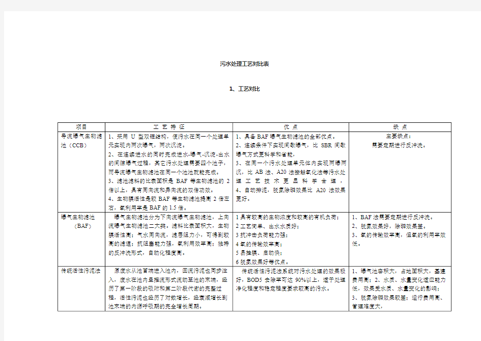 污水处理工艺对比表