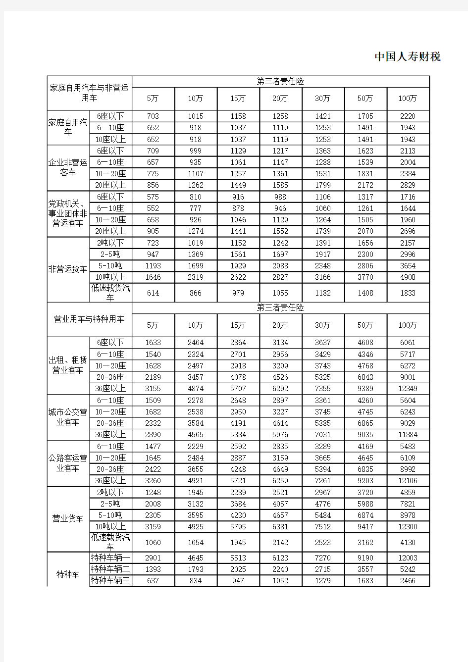 机动车商业保险行业基本费率表