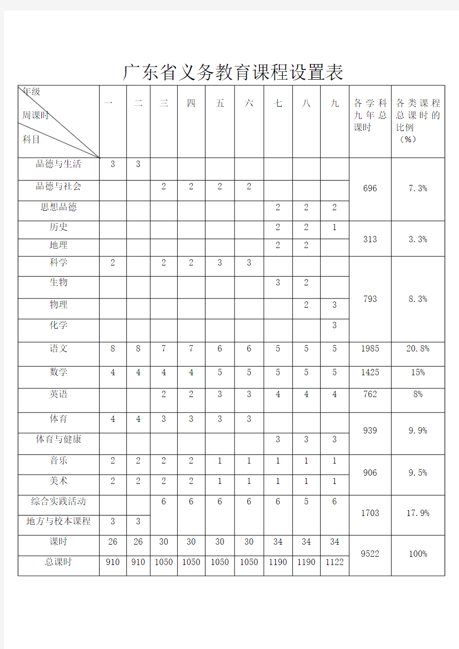 广东省义务教育课程设置表