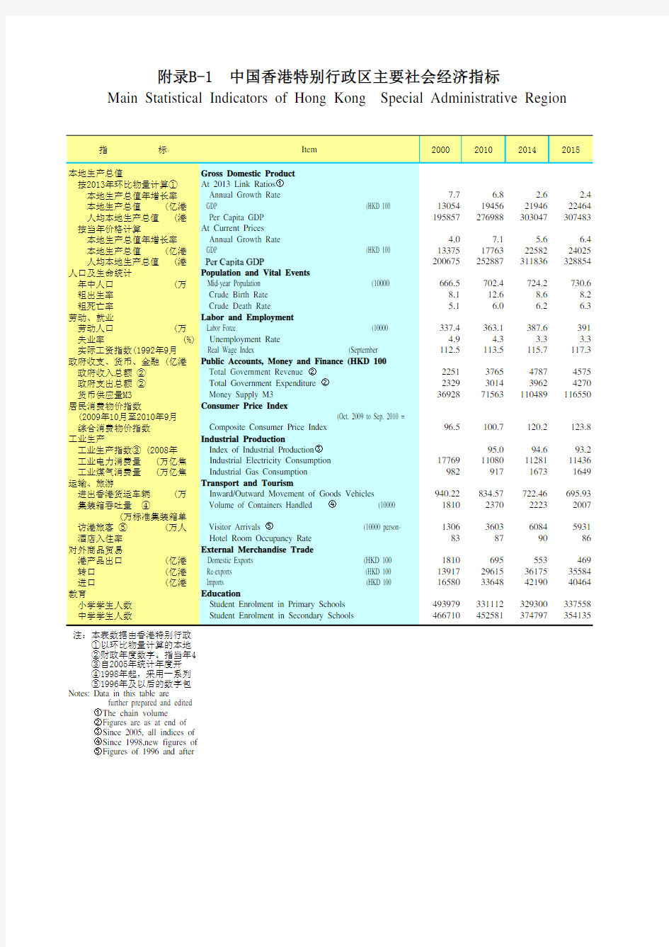 广东统计年鉴2016全球及全国各省市区社会经济发展：中国香港特别行政区主要社会经济指标