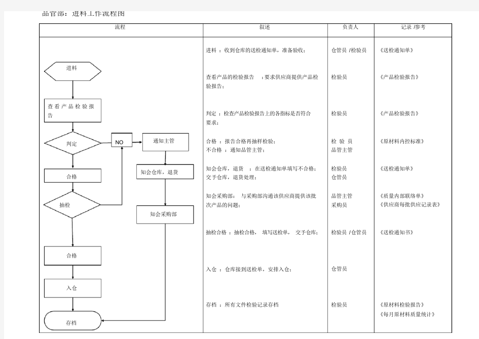 品管部工作流程图