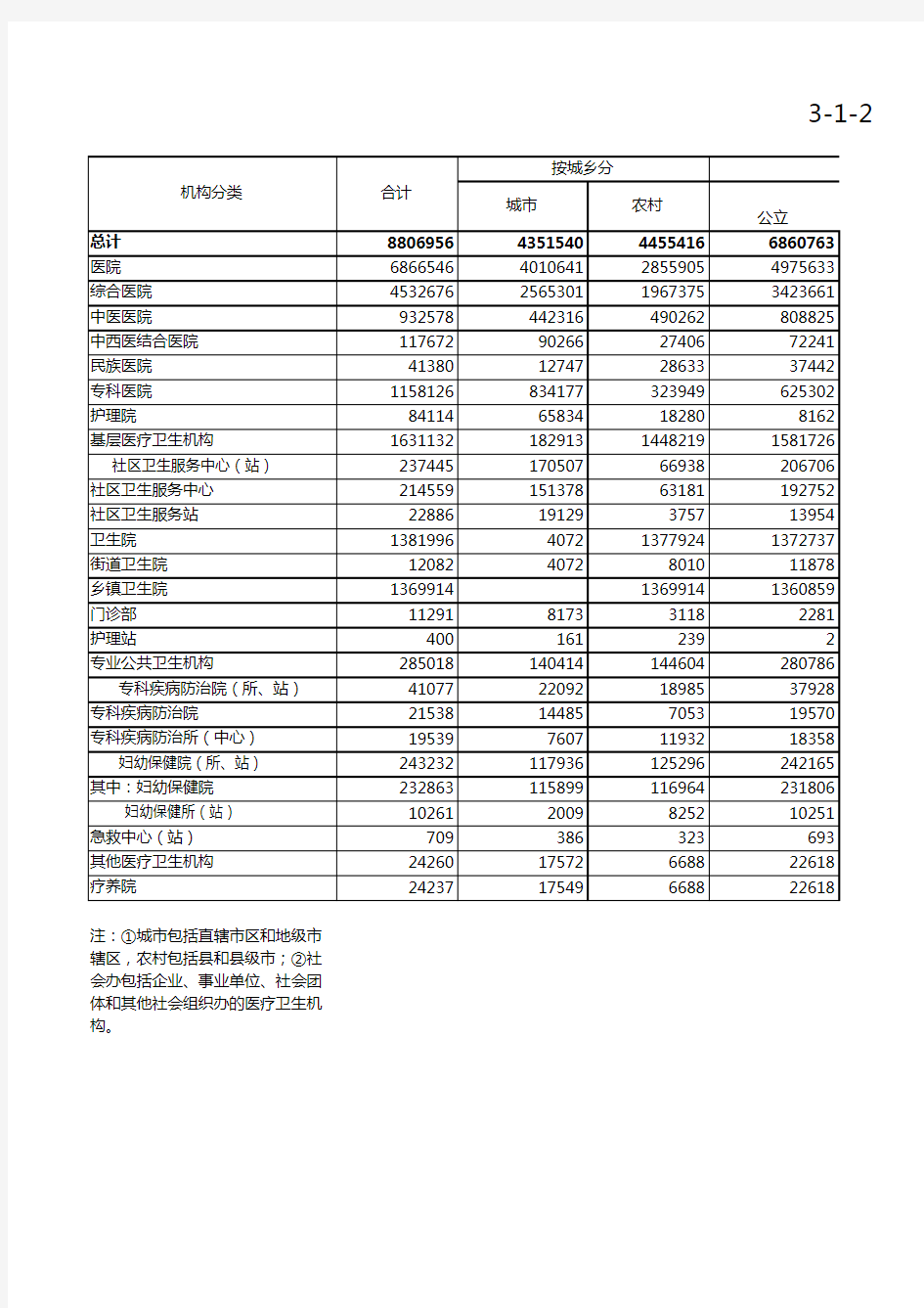 中国卫生健康统计年鉴2020全国及各省市区：2019年各类医疗卫生机构床位数