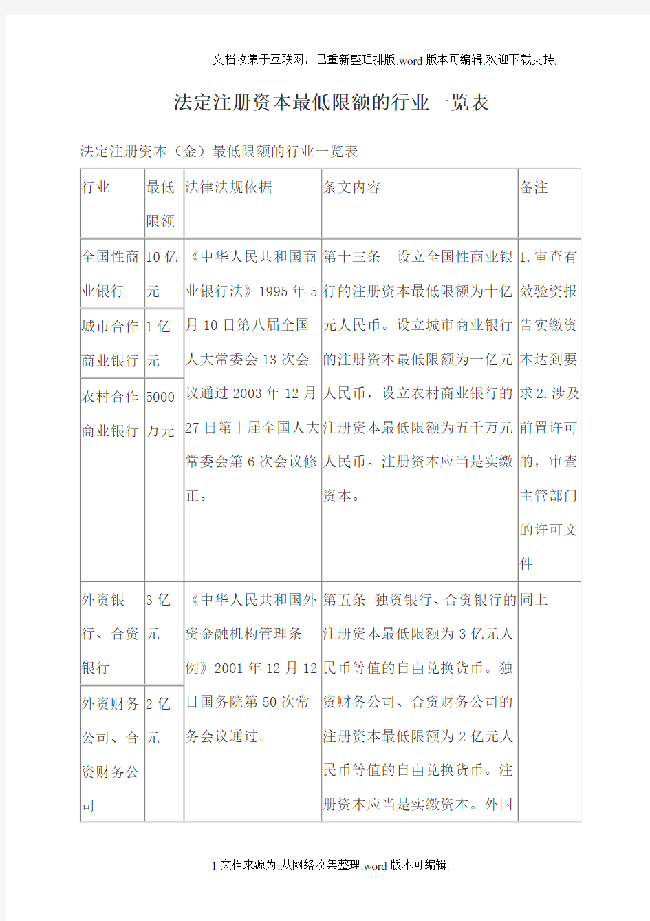 法定注册资本最低限额的行业一览表