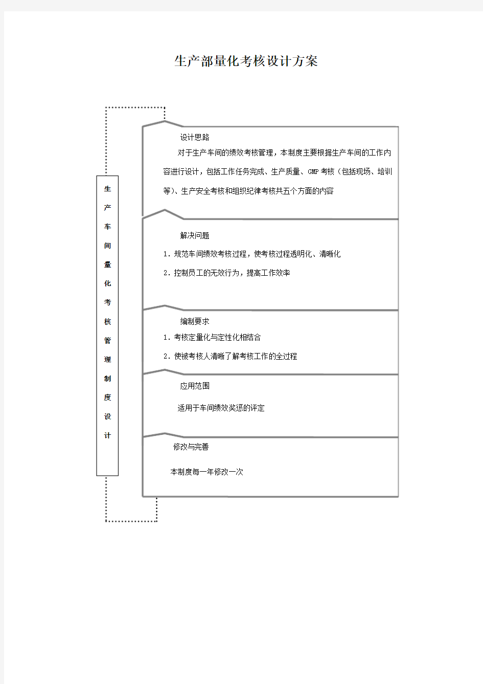 生产部量化考核方案