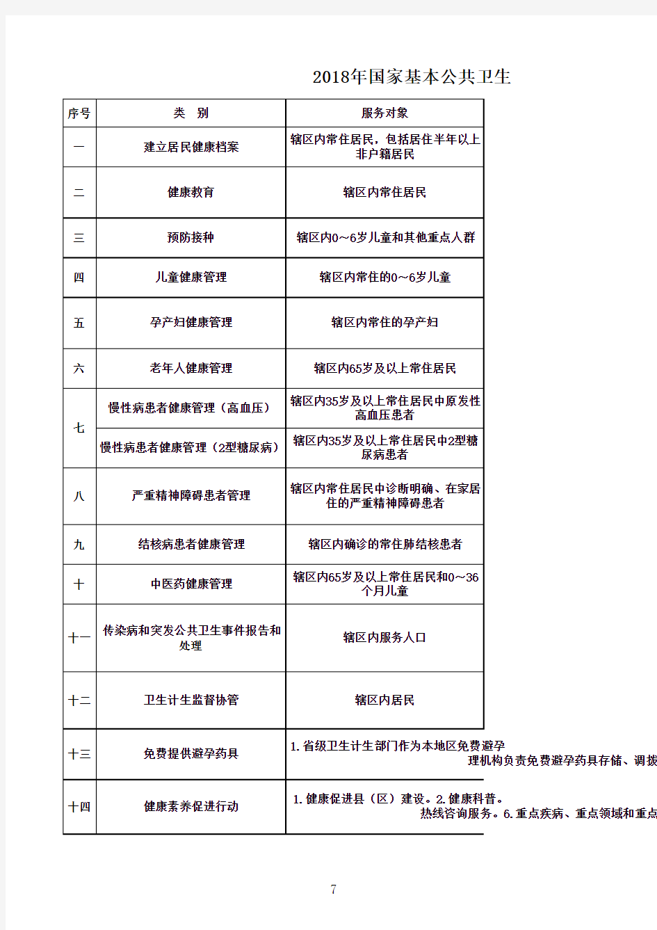 2019年国家基本公共卫生服务项目一览表(十四项)