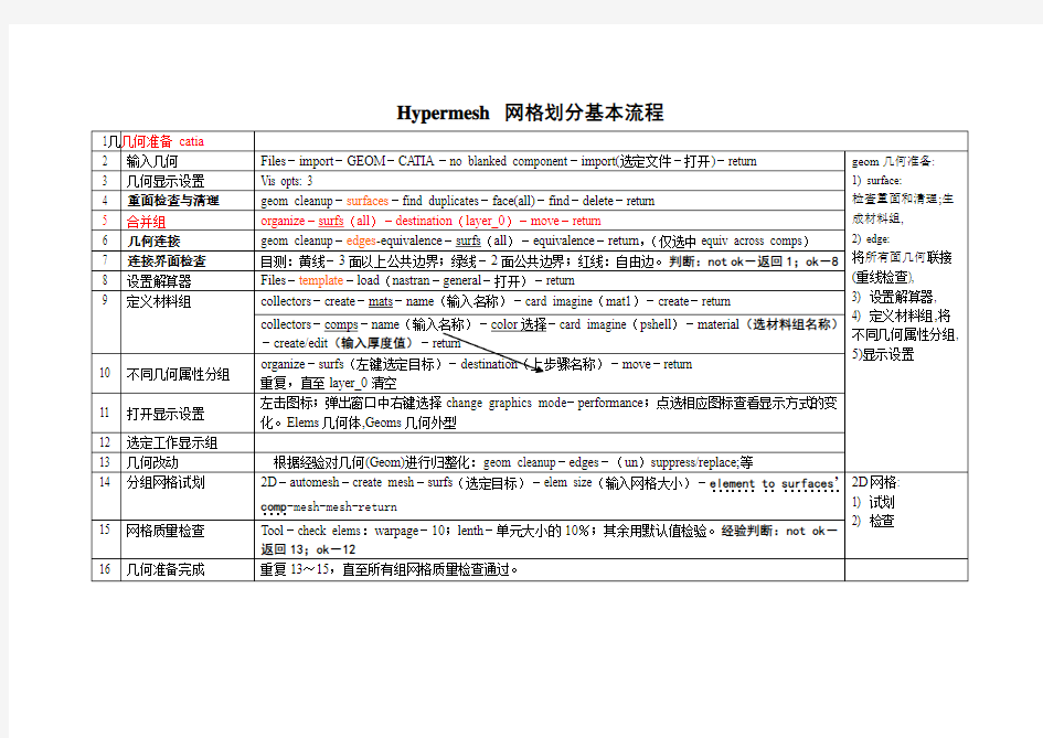 Hypermesh网格划分基本流程