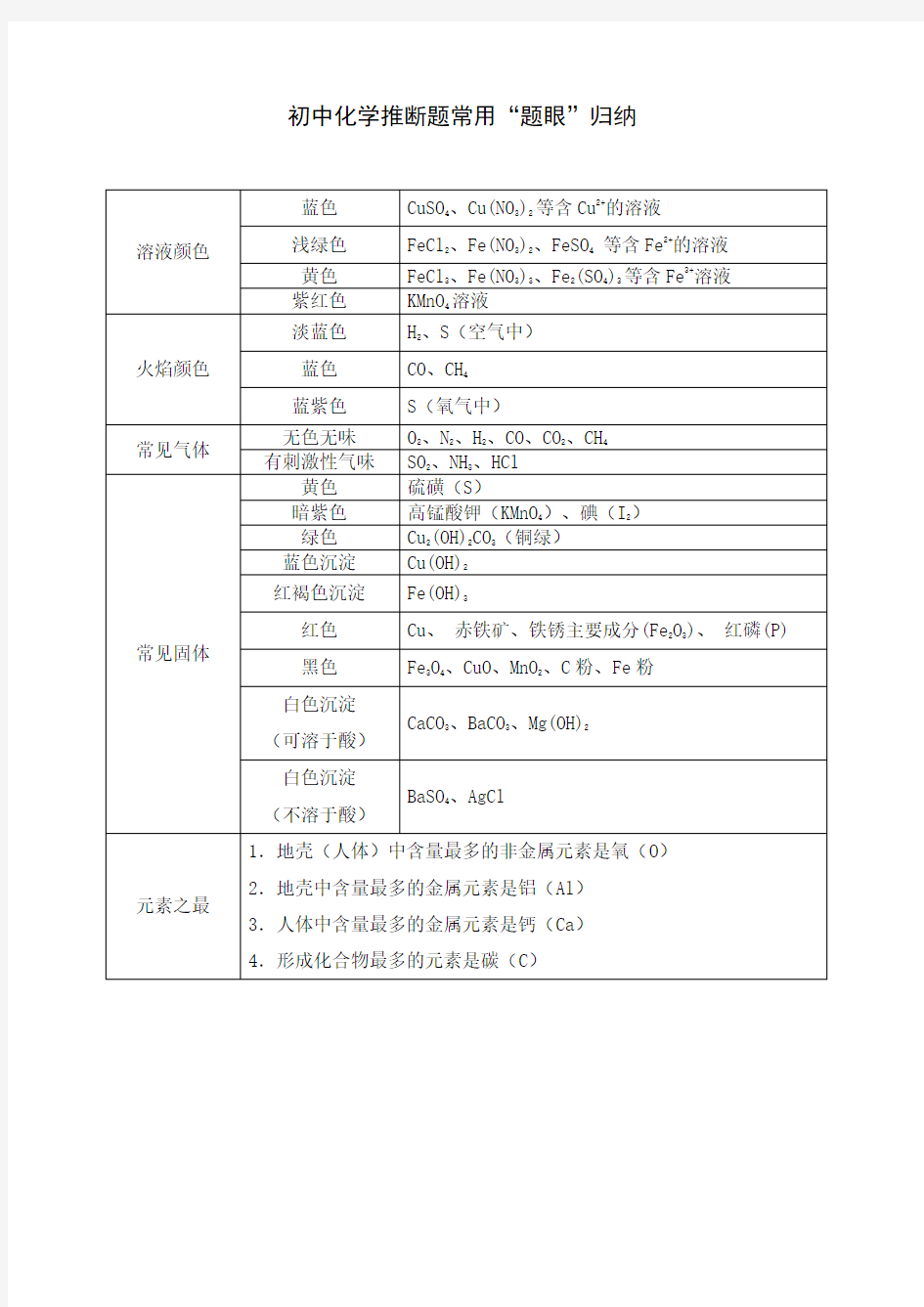 (完整版)初中化学推断题常用知识点归纳