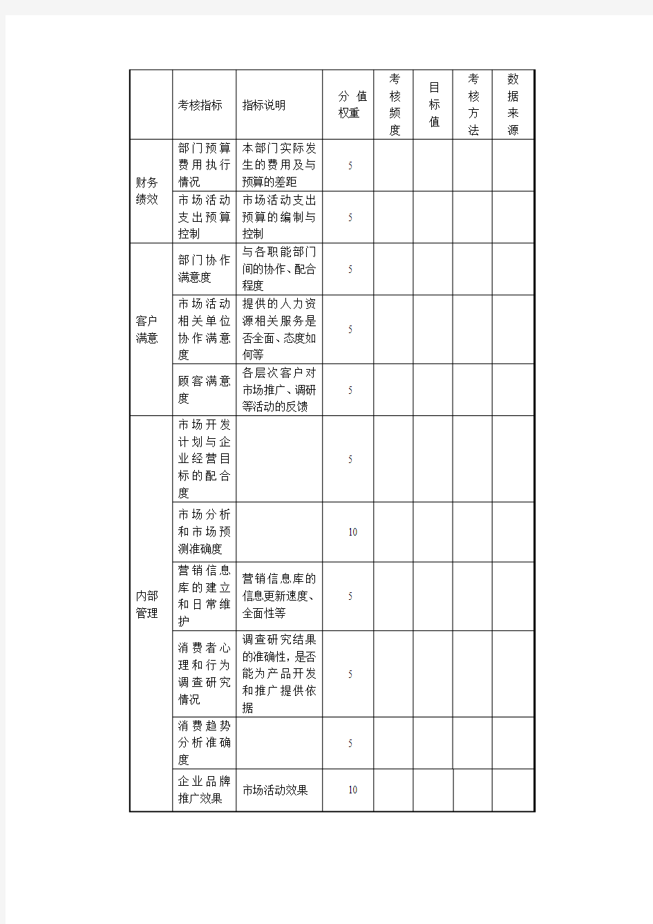 市场营销部关键绩效考核指标表