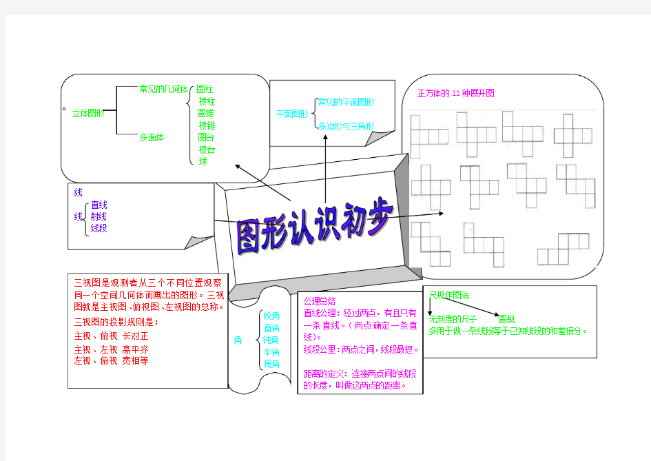 图形认识初步思维导图