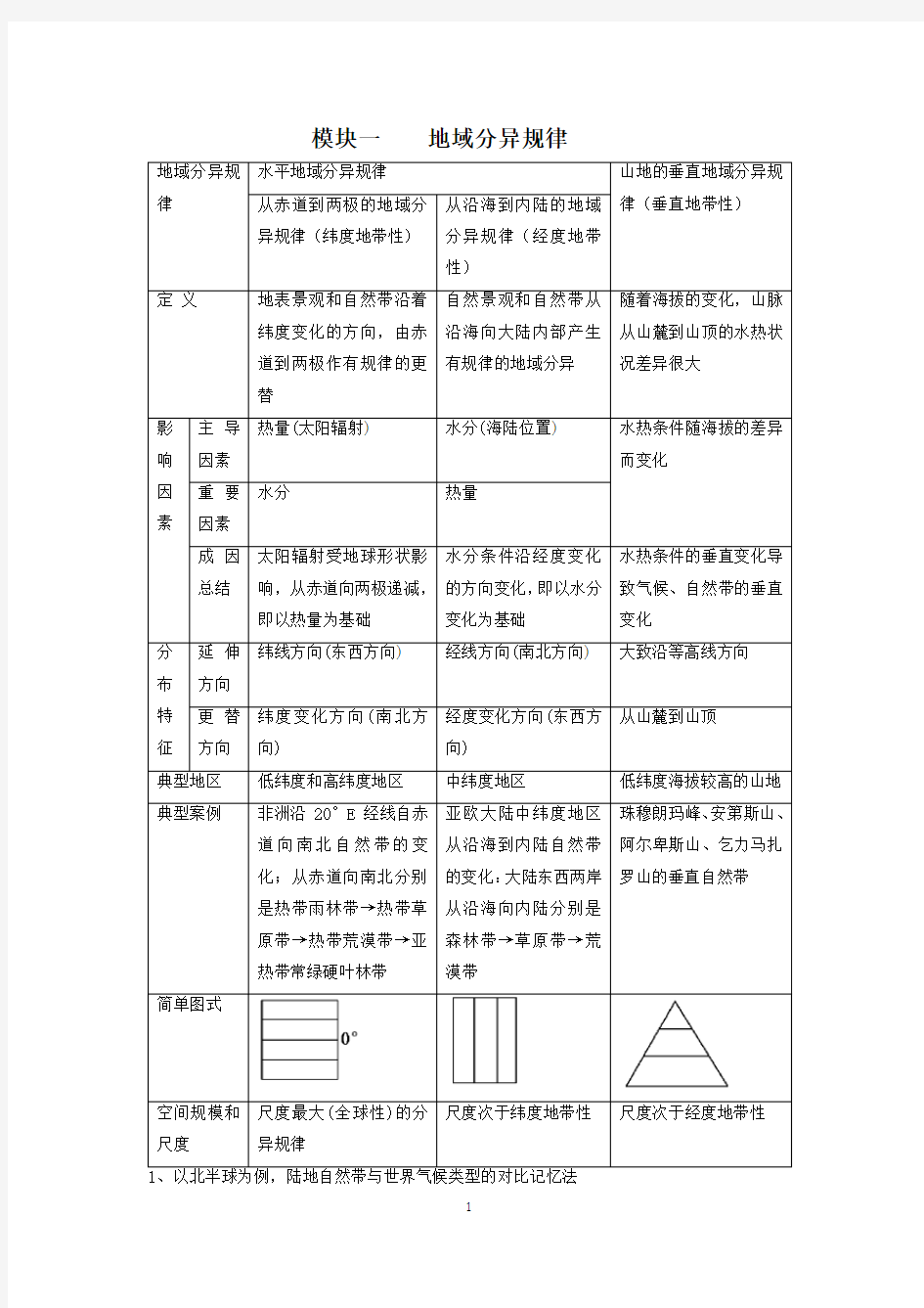 (完整)上海地理等级考模块一地域分异规律(基础知识+高考真题)