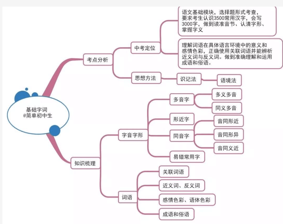 江西省南昌市第二中学初中语文思维导图(图片版)