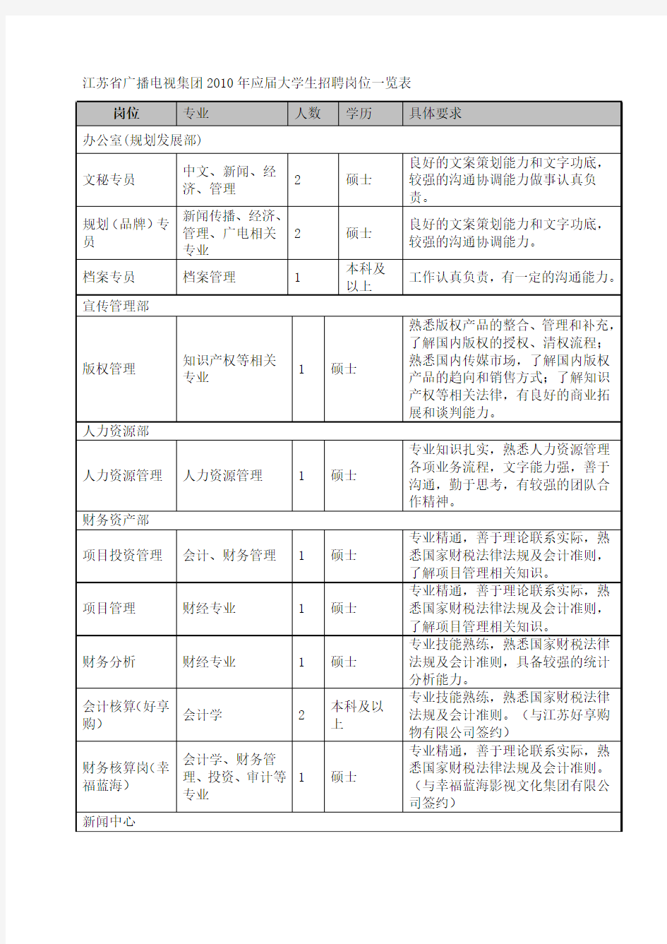 江苏省广播电视集团2010年应届大学生招聘岗位一览表