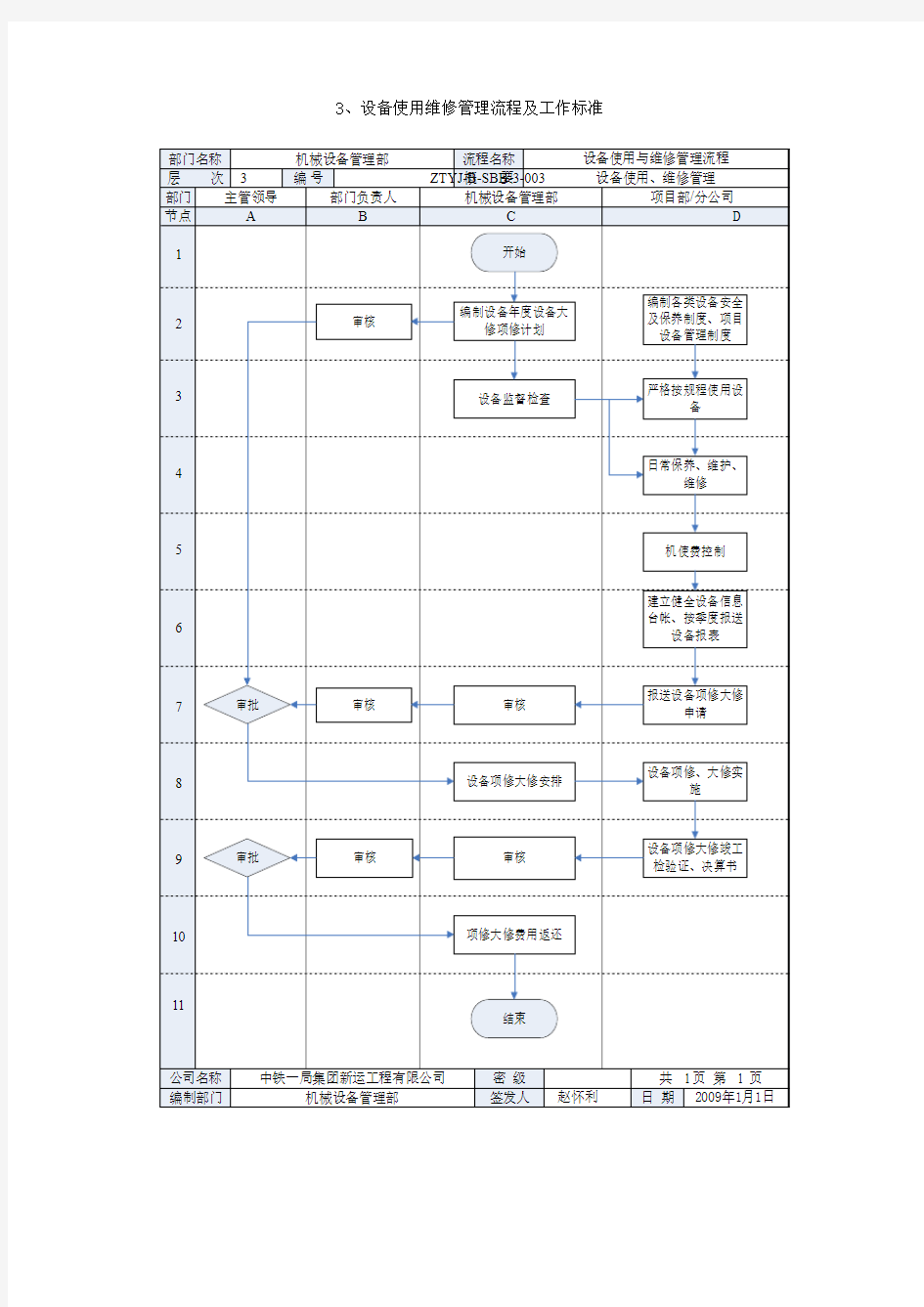 设备维修管理流程及工作标准