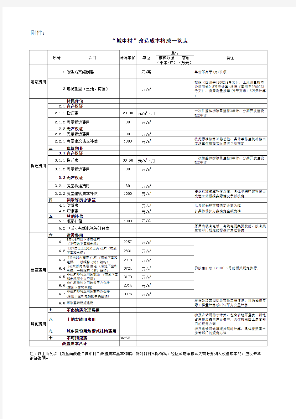 “城中村”改造成本构成一览表