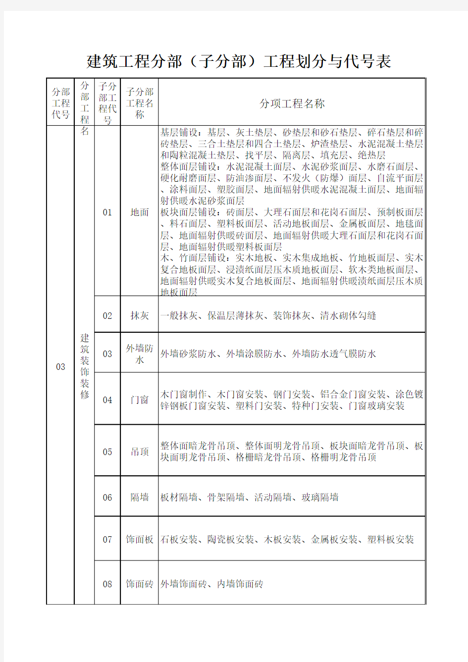 建筑工程分部(子分部)工程划分与代号表(2013)