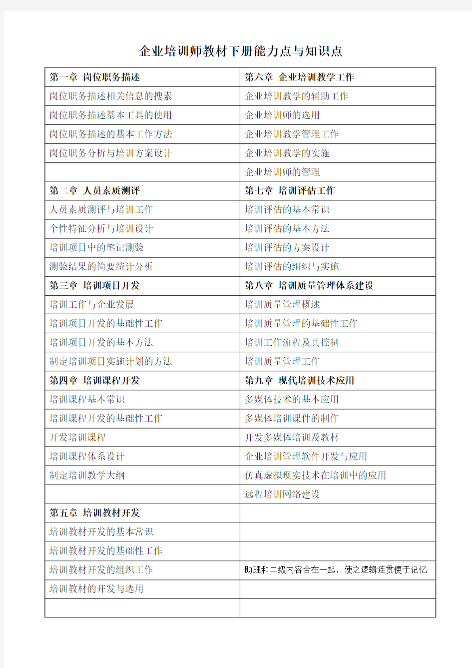 企业培训师下册知识点与能力点-JGH据同学资料整理