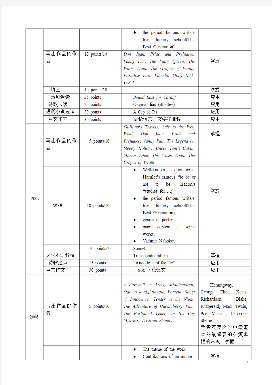 大学英美文学讲义