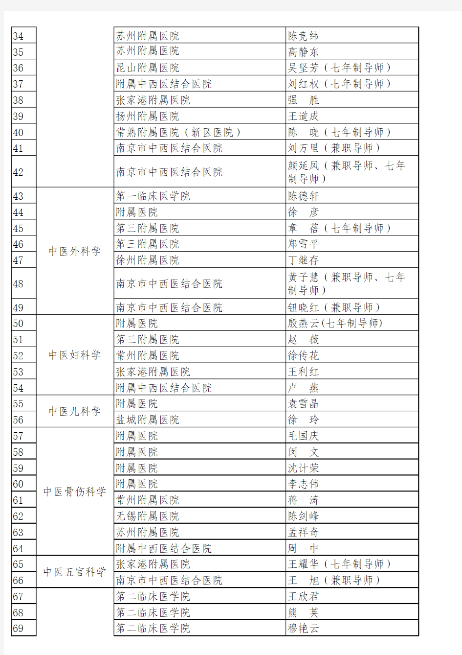 南京中医药大学2013年拟增列硕士研究生指导教师公示名单