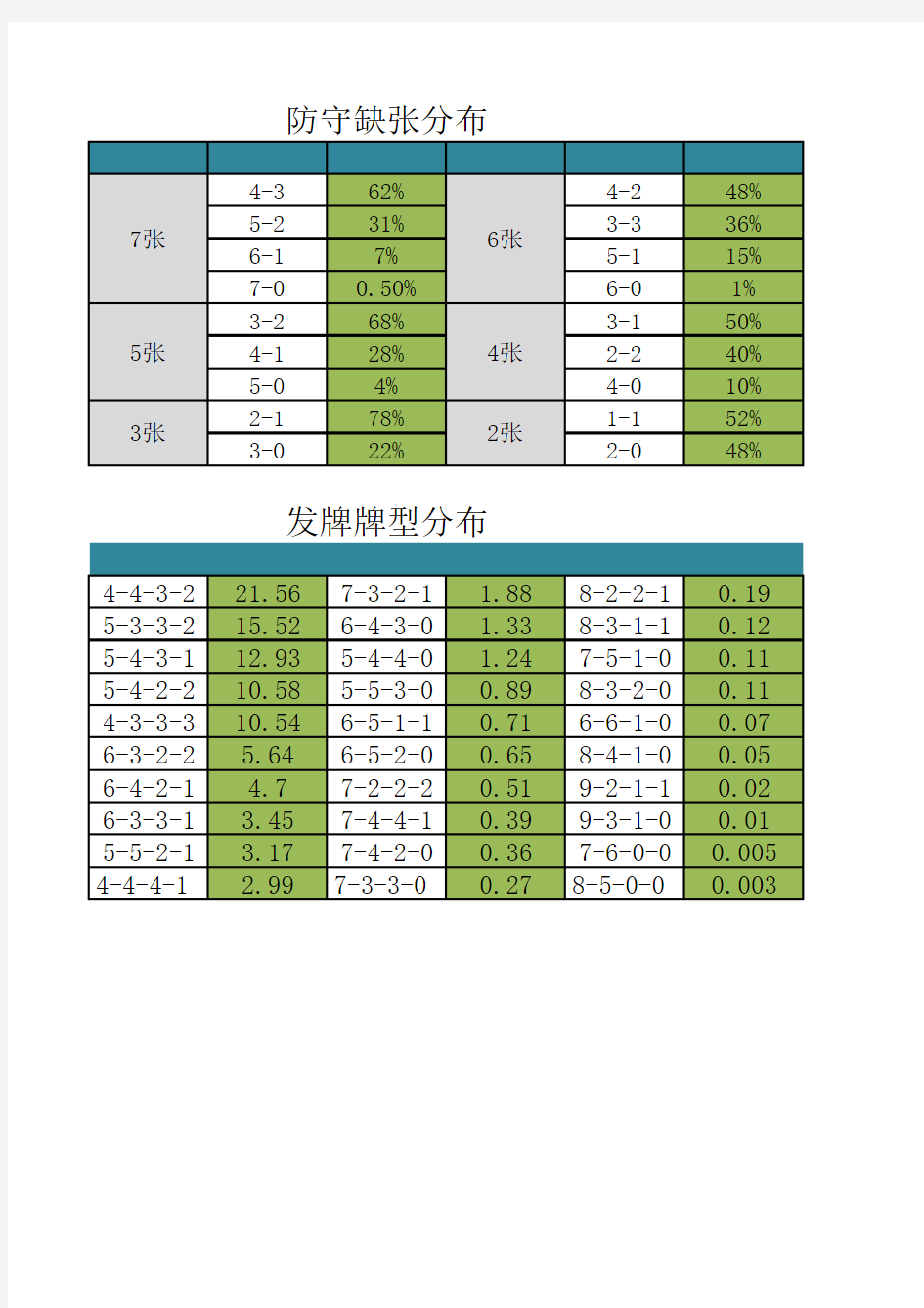 桥牌牌型分布概率