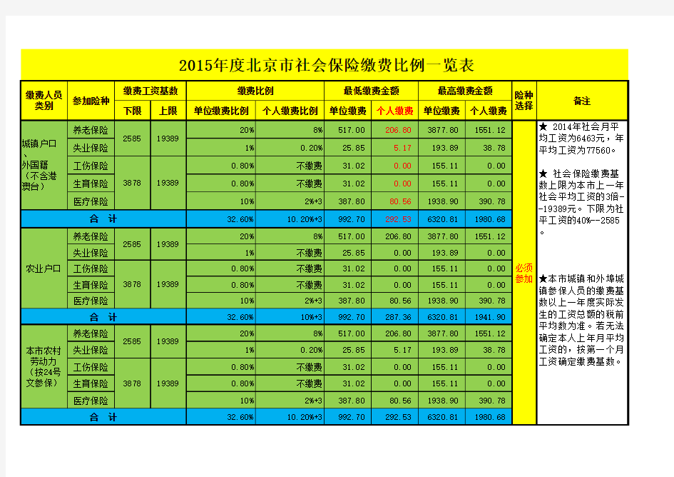 2015年北京市社保缴费基数及金额一览表