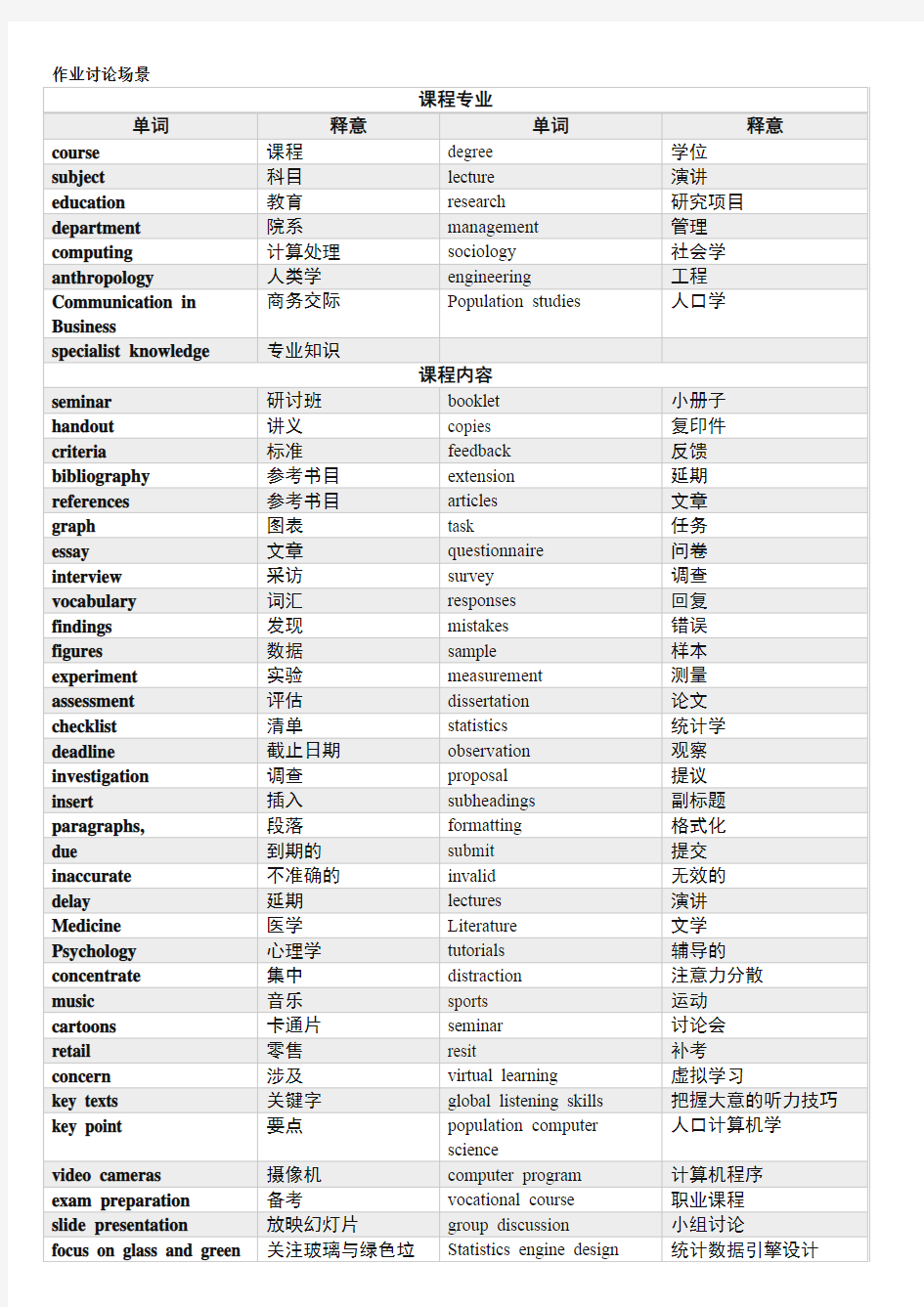 雅思听力 作业讨论场景