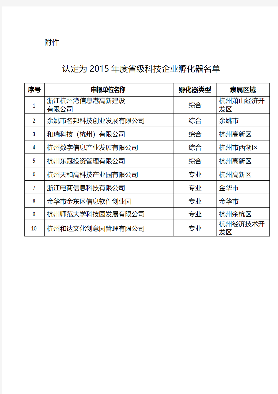 认定为2015年度省级科技企业孵化器名单