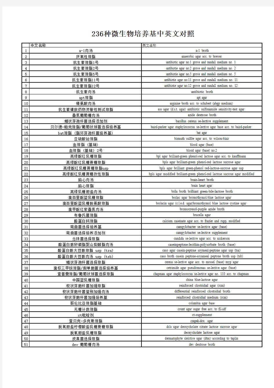 236种微生物培养基中英文对照