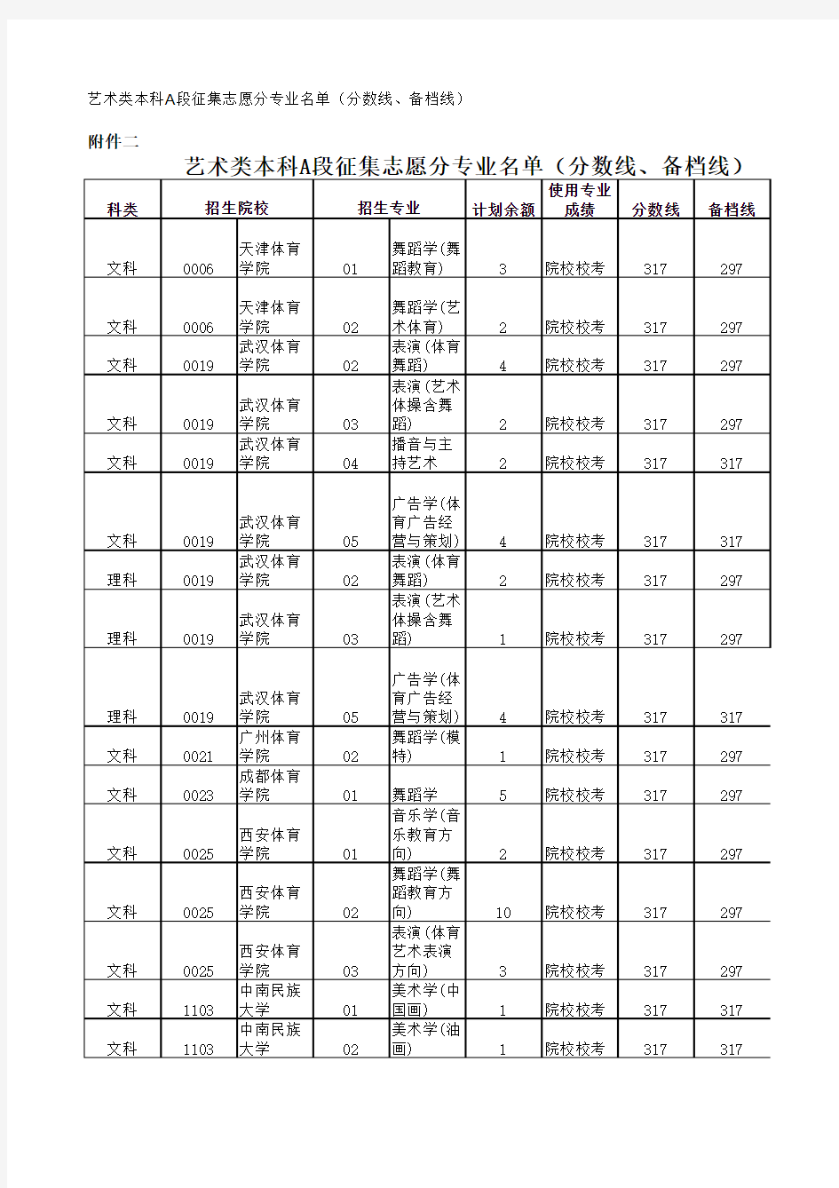 艺术类本科A段征集志愿分专业名单(分数线、备档线)