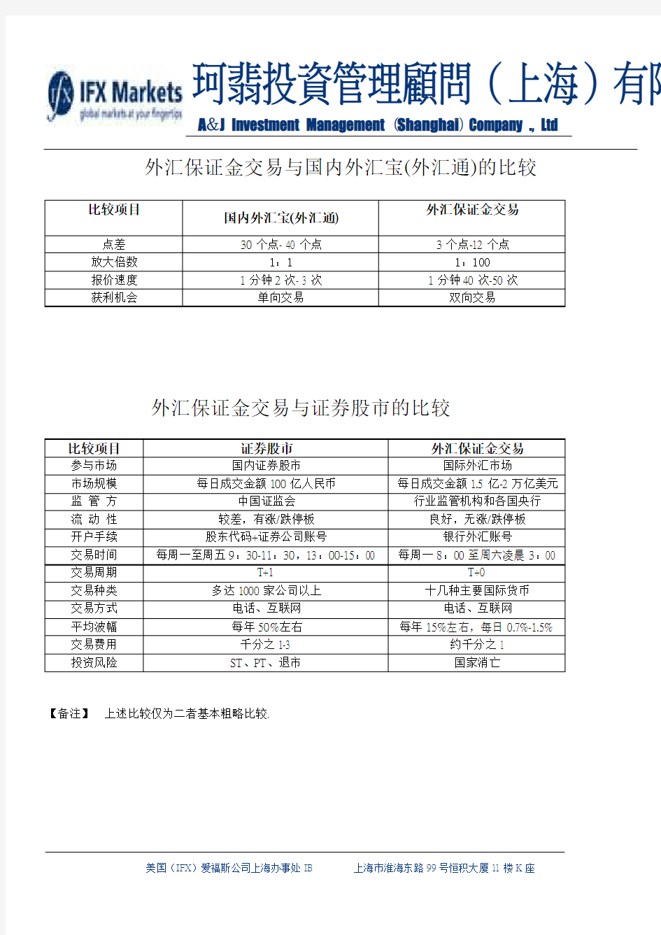 金融投资工具比较