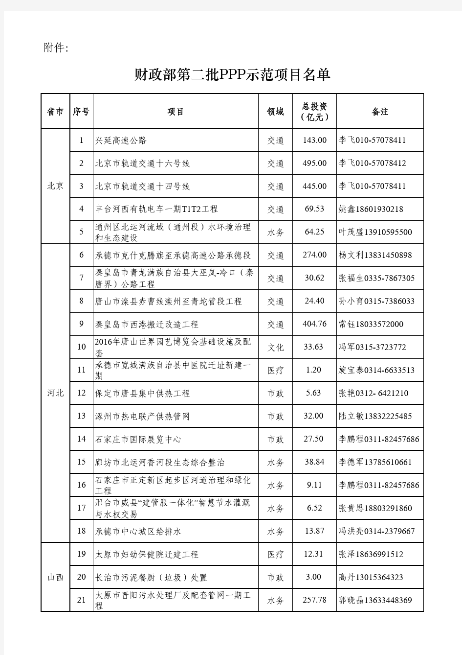 财政部第二批PPP示范项目名单