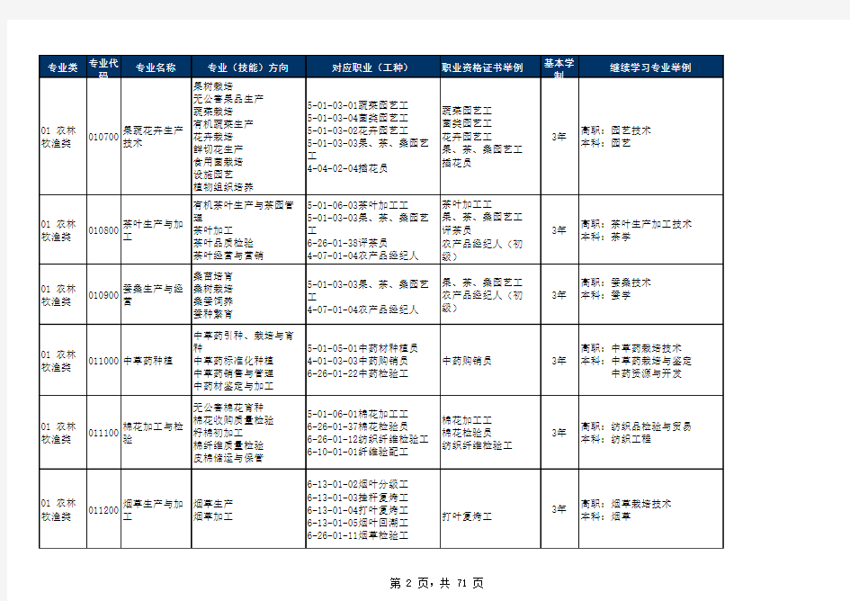 《中等职业学校专业目录(2010年修订)》