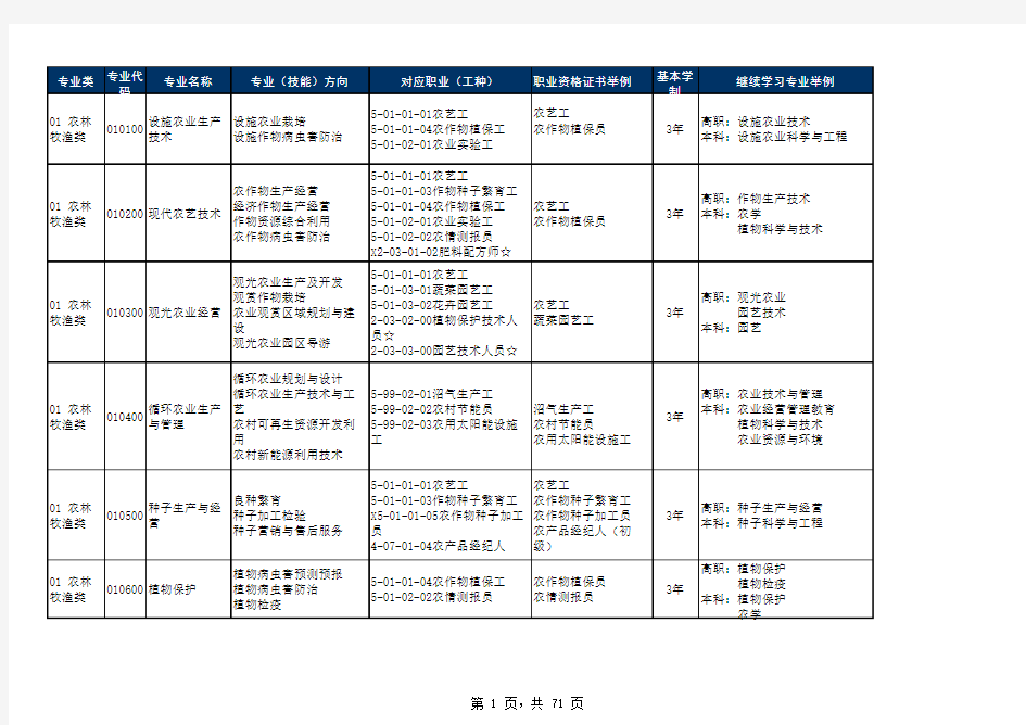 《中等职业学校专业目录(2010年修订)》