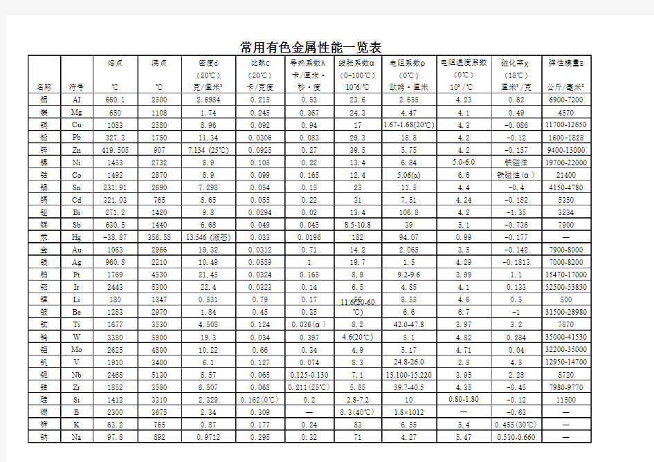 常用有色金属性能一览表