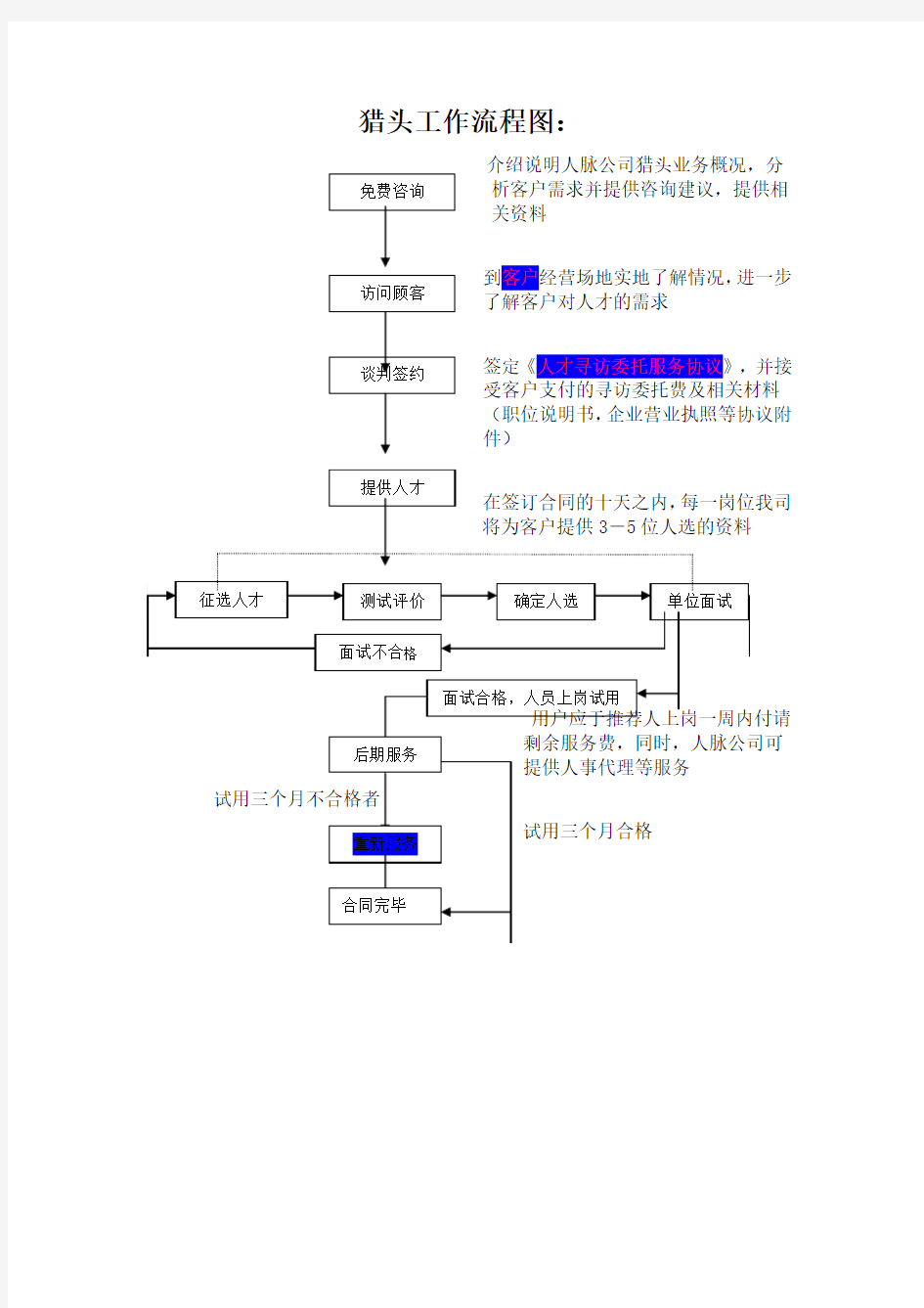 猎头工作流程图