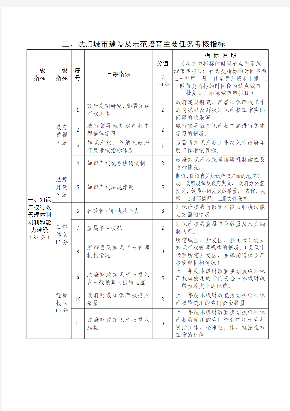 评定示范城市指标体系