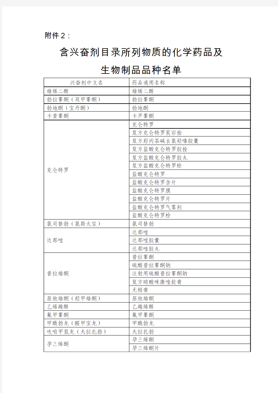 含兴奋剂目录所列物质的化学药品及