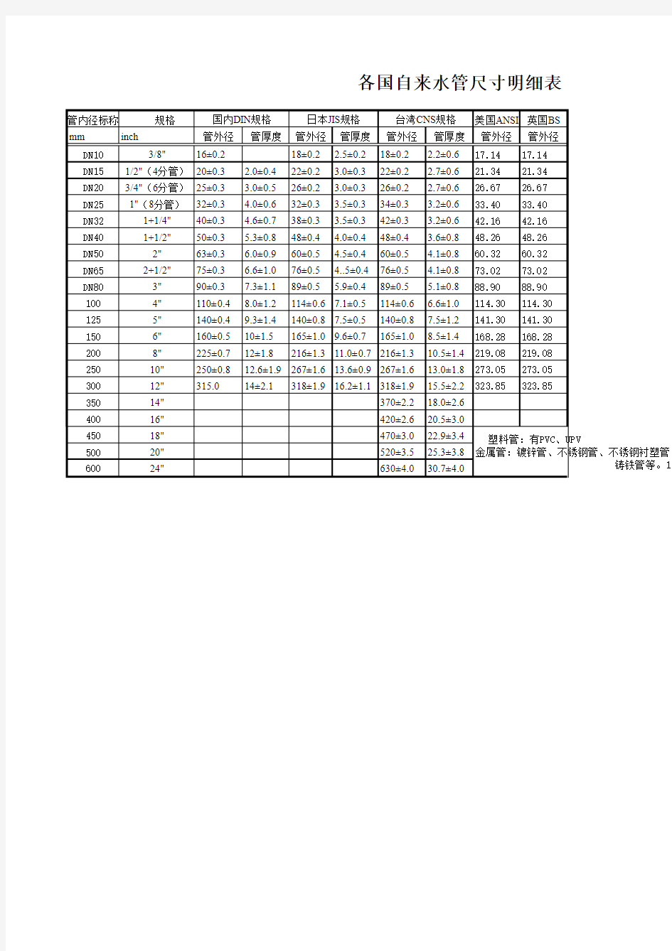 最常用水管尺寸对照表