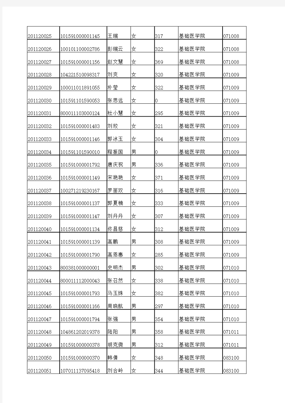 中国医科大学2011年硕士研究生拟录取名单