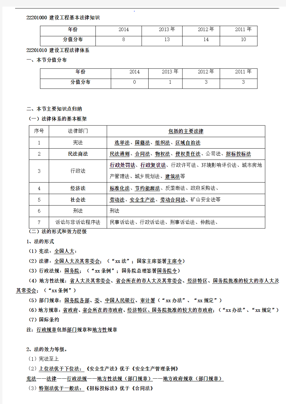 2015二建法规考点总结1