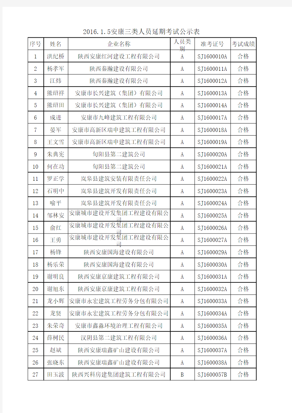 2016年1月5日建筑施工企业三类人员继续教育考试成绩表(240人)