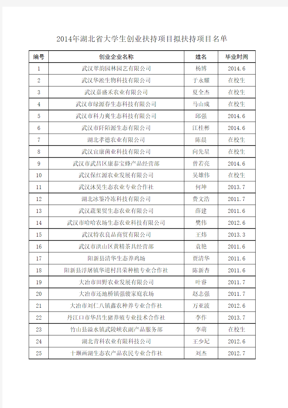 2014年湖北省大学生创业扶持项目拟扶持项目名单