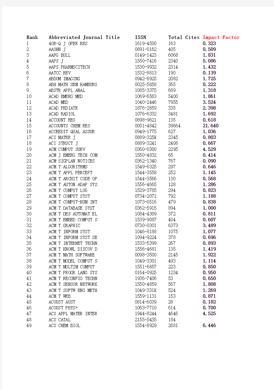 2011年SCI影响因子(2012年更新)