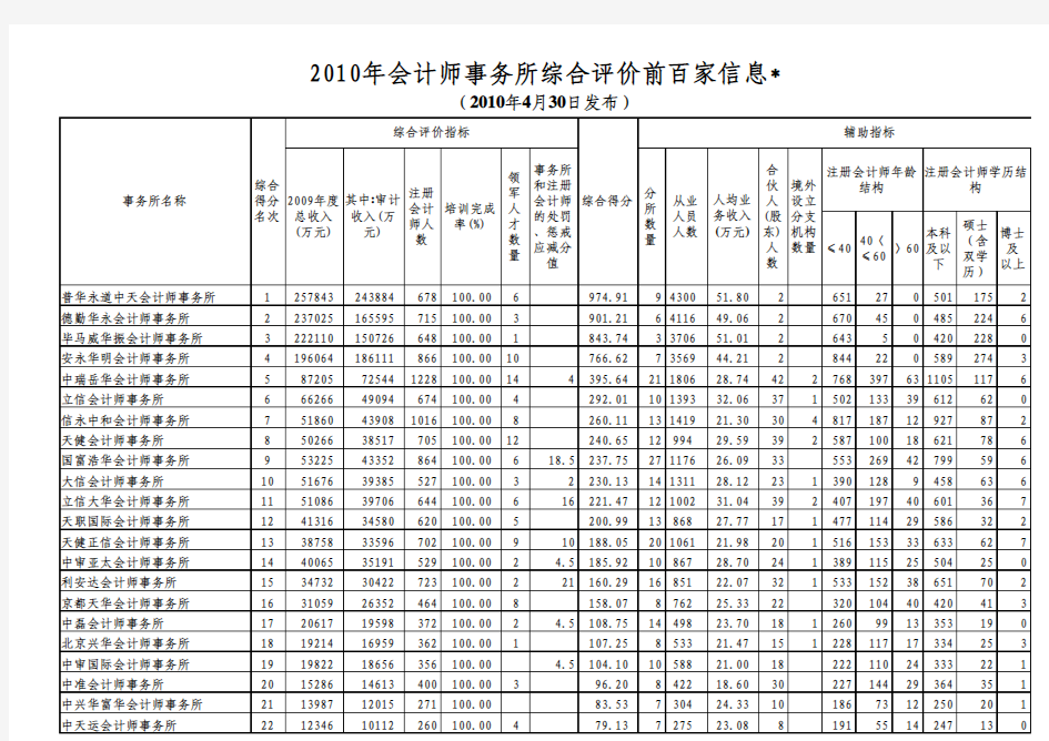 2010中国会计师事务所排名表