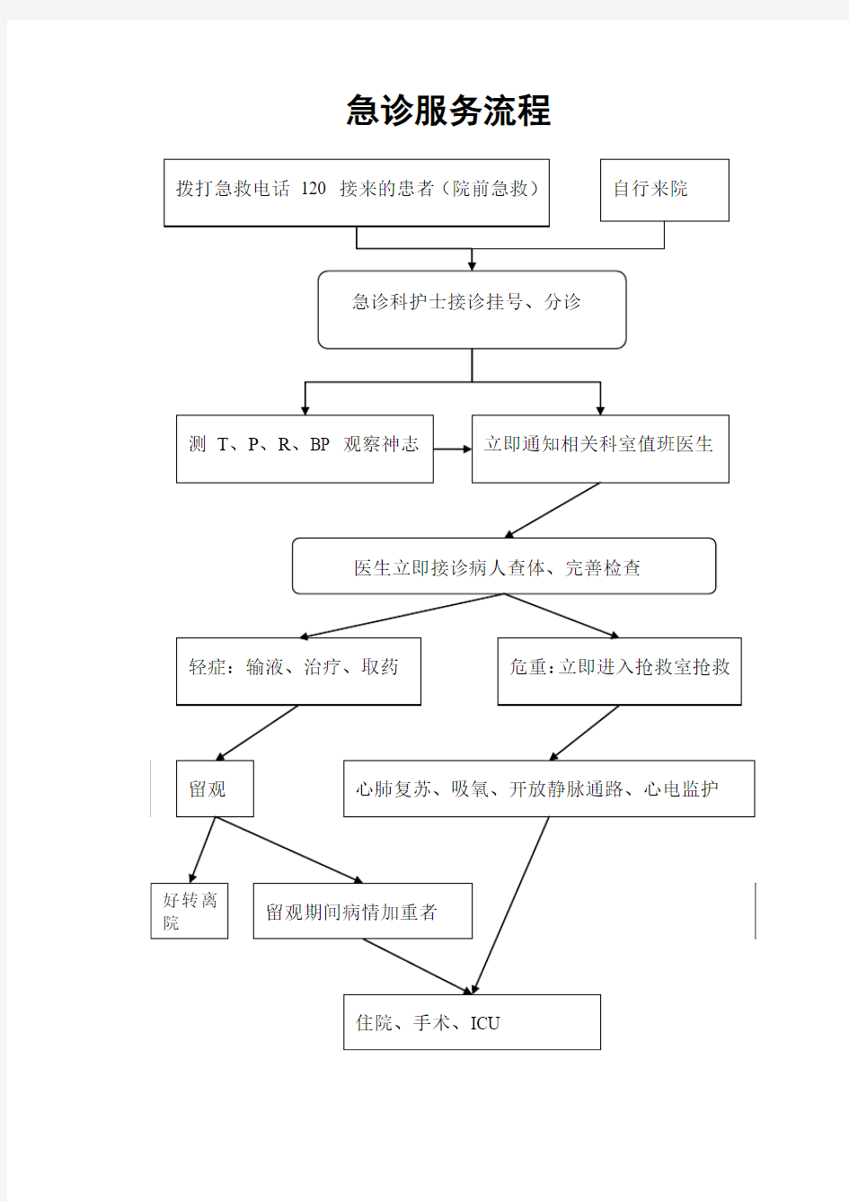 急诊服务流程图