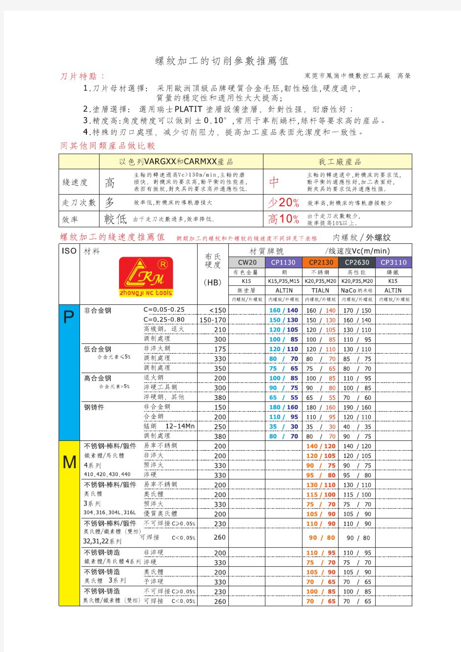 螺纹加工的切削速度推荐表