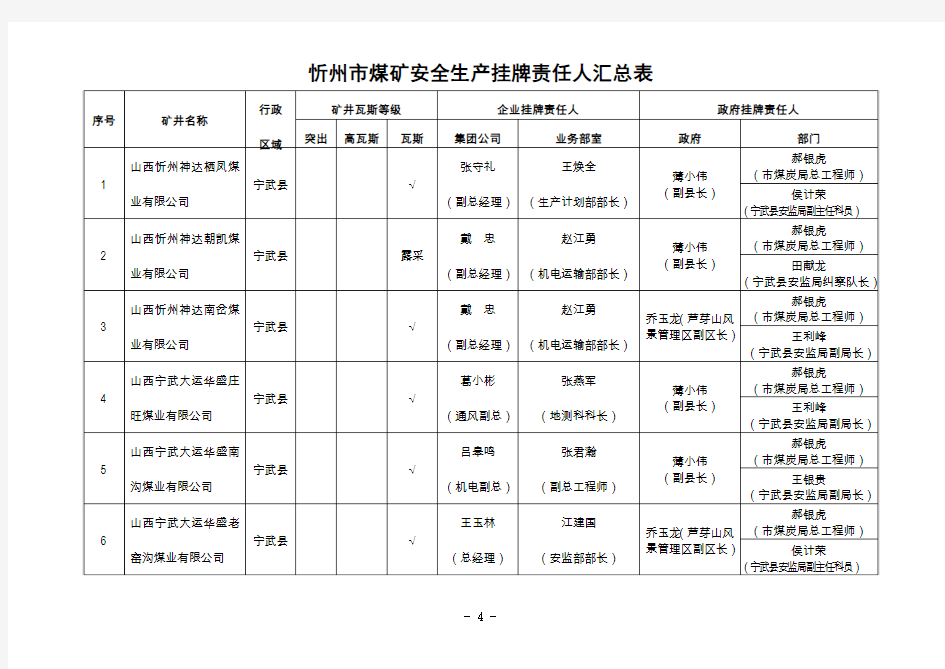 忻州煤矿安全生产挂牌责任人汇总表