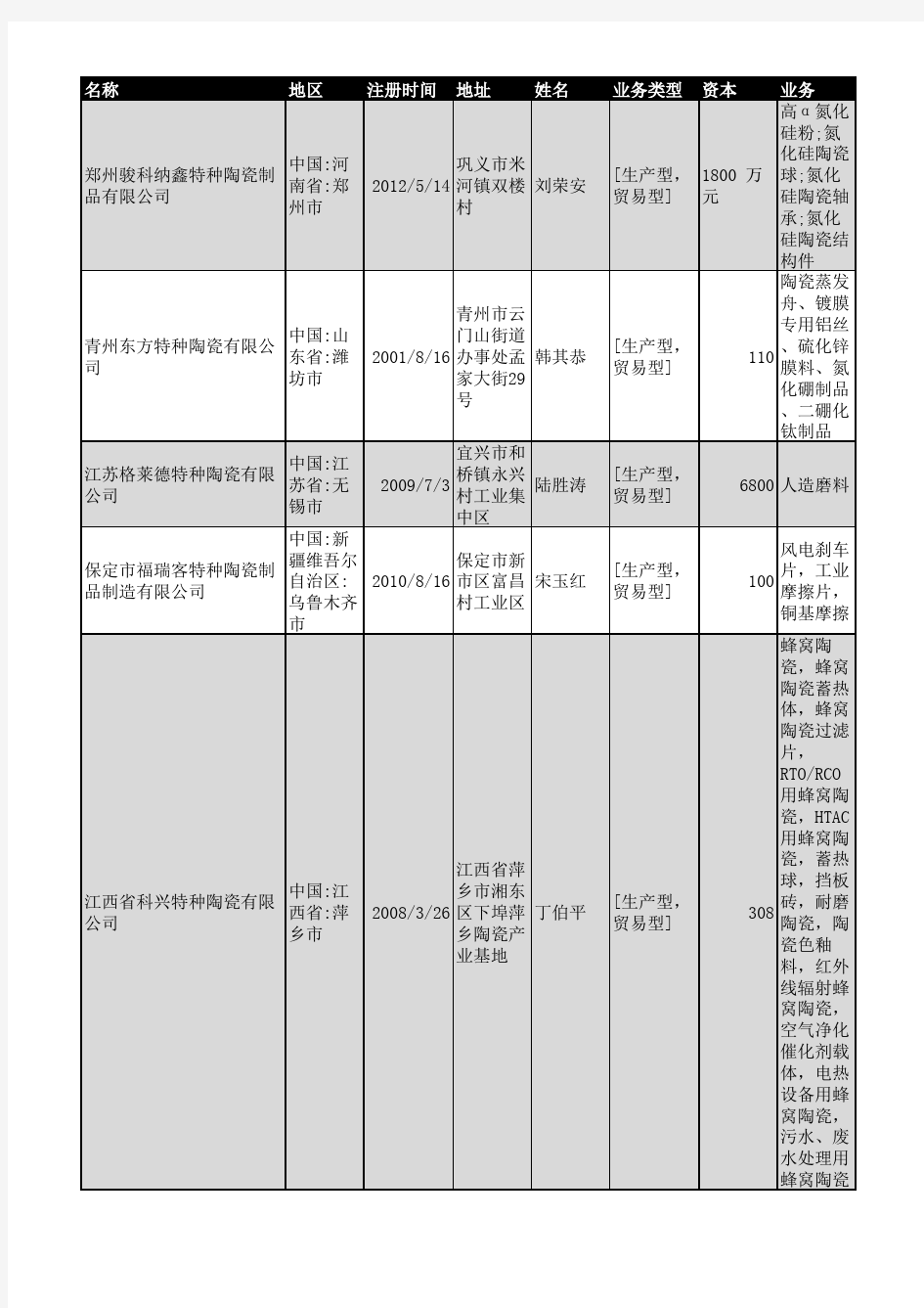 2019年全国特种陶瓷企业名录679家