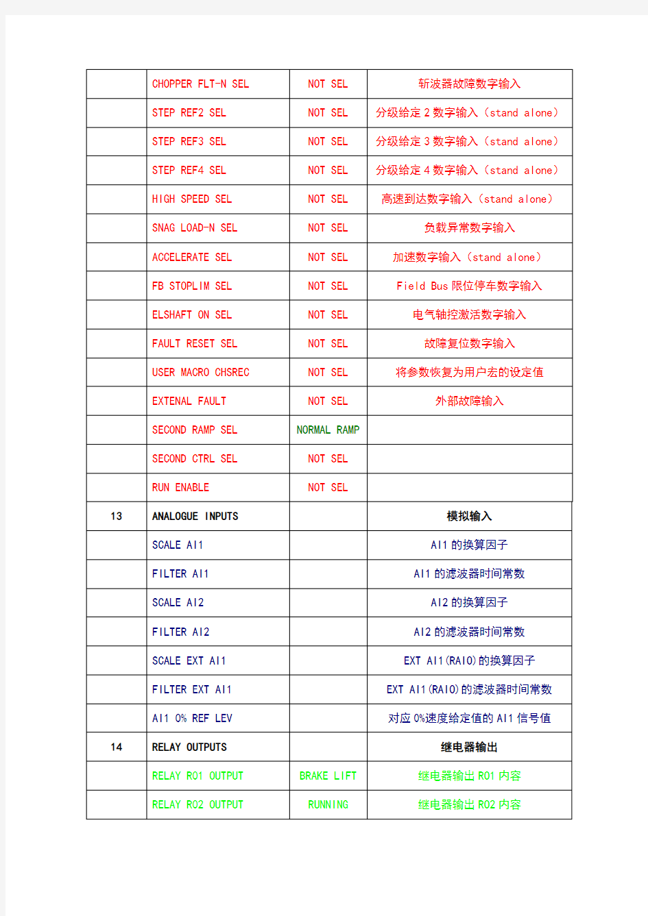 第8章abbacs800变频器(提升机程序参数样表)