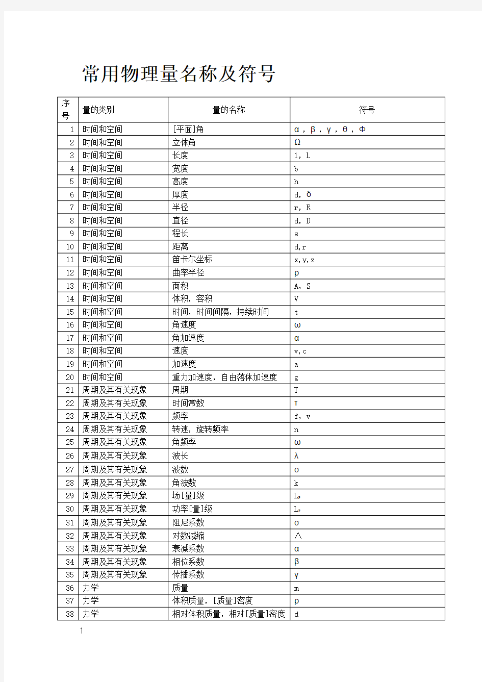 2.4常用物理量名称及符号