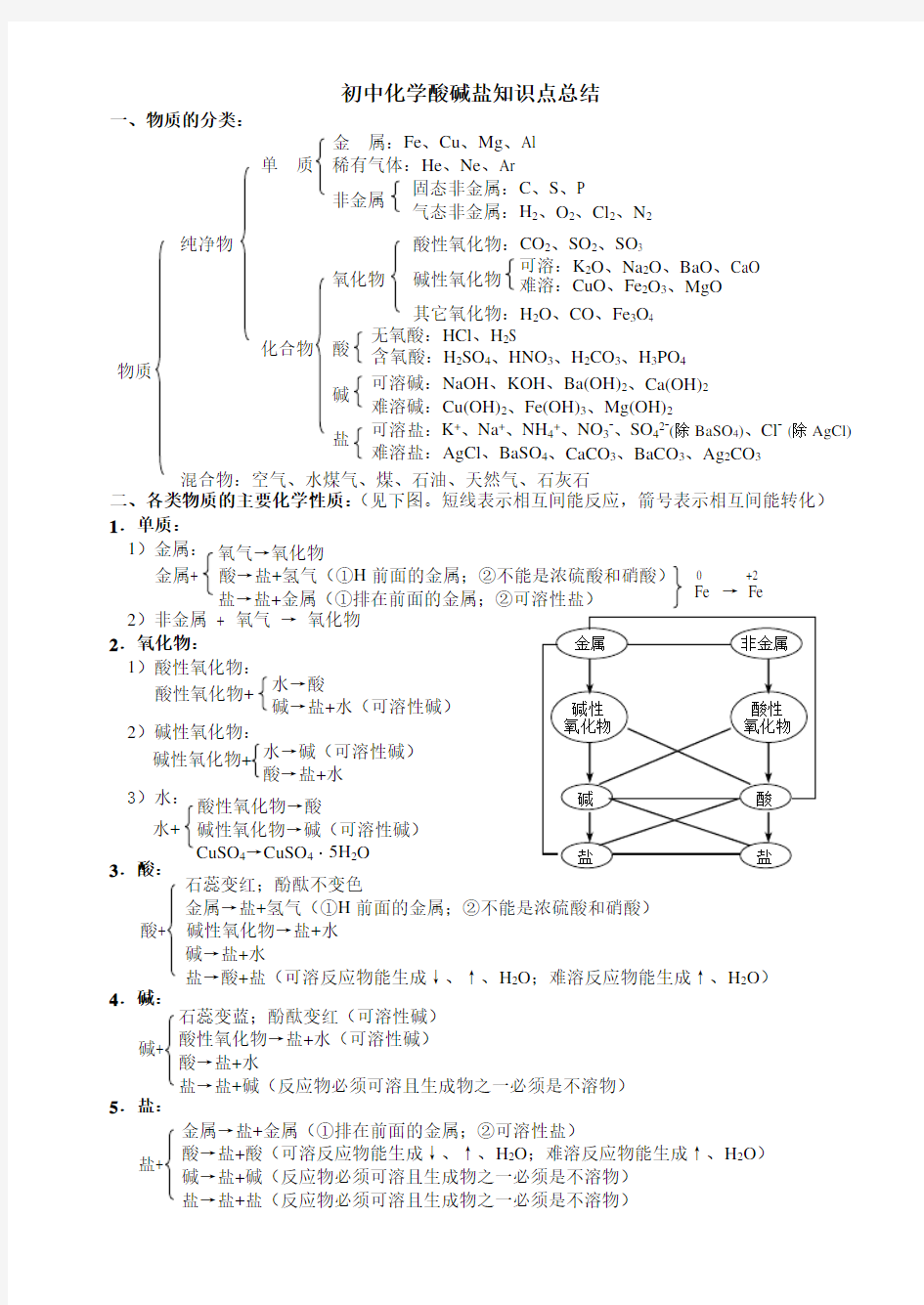 初中化学酸碱盐知识点总结 